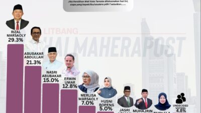 Berita Heboh! Rizal Marsaoly Borong Elektabilitas Tertinggi Calon Wali Kota Ternate 2026 – Sepertinya Ada Mahkota Baru yang Siap Mengguncang Panggung Politik!