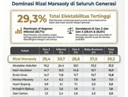 Lembaga Survey Memotret : Dr. Rizal Marsaoly Kian Kokoh di Puncak Dengan Stabilitas Demografi Yang Kuat.